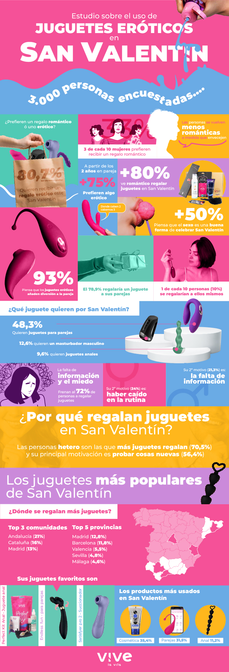 Infografía estudio sobre el uso de juguetes eróticos en San Valentín