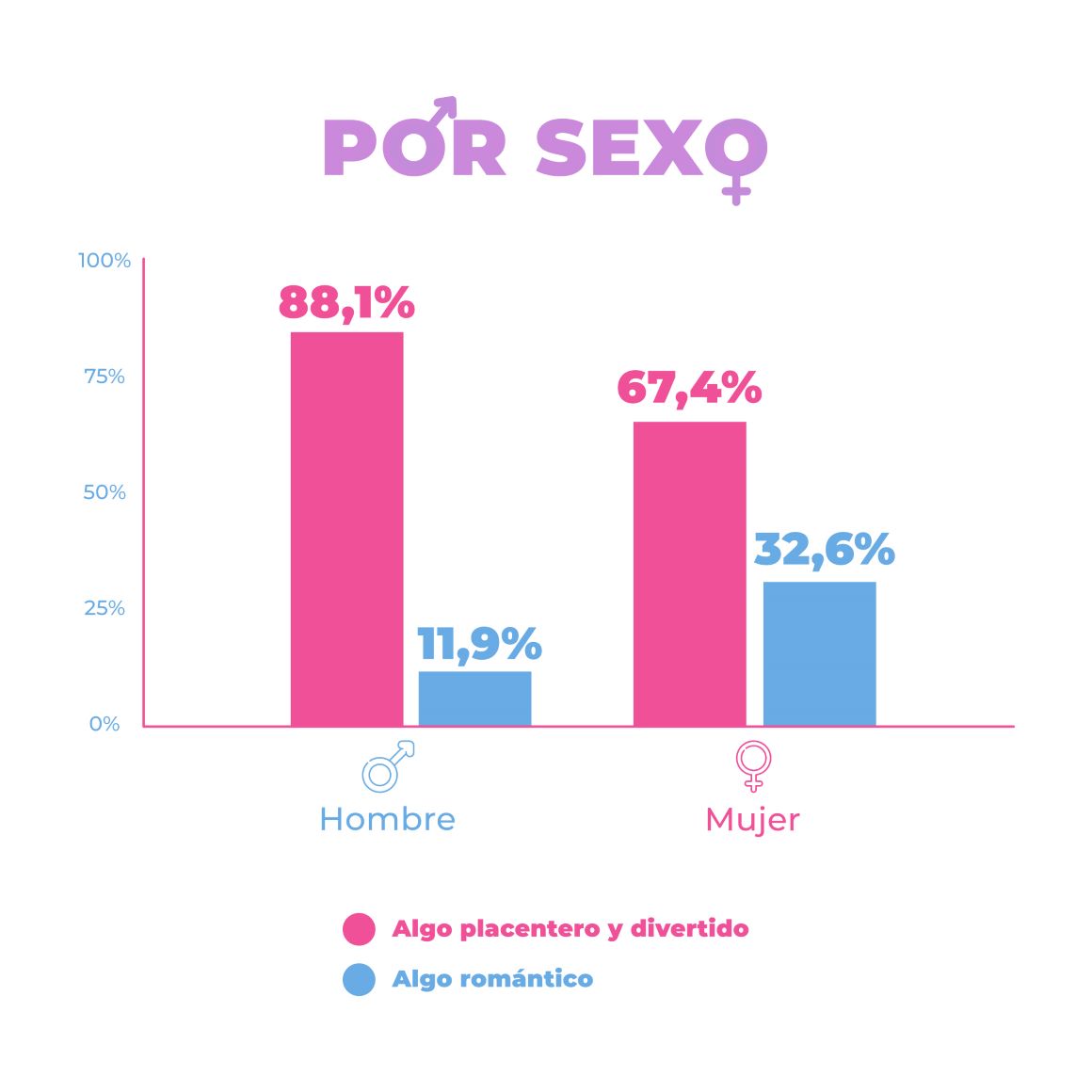 Prefieren un regalo romántico o sexy-Por sexo