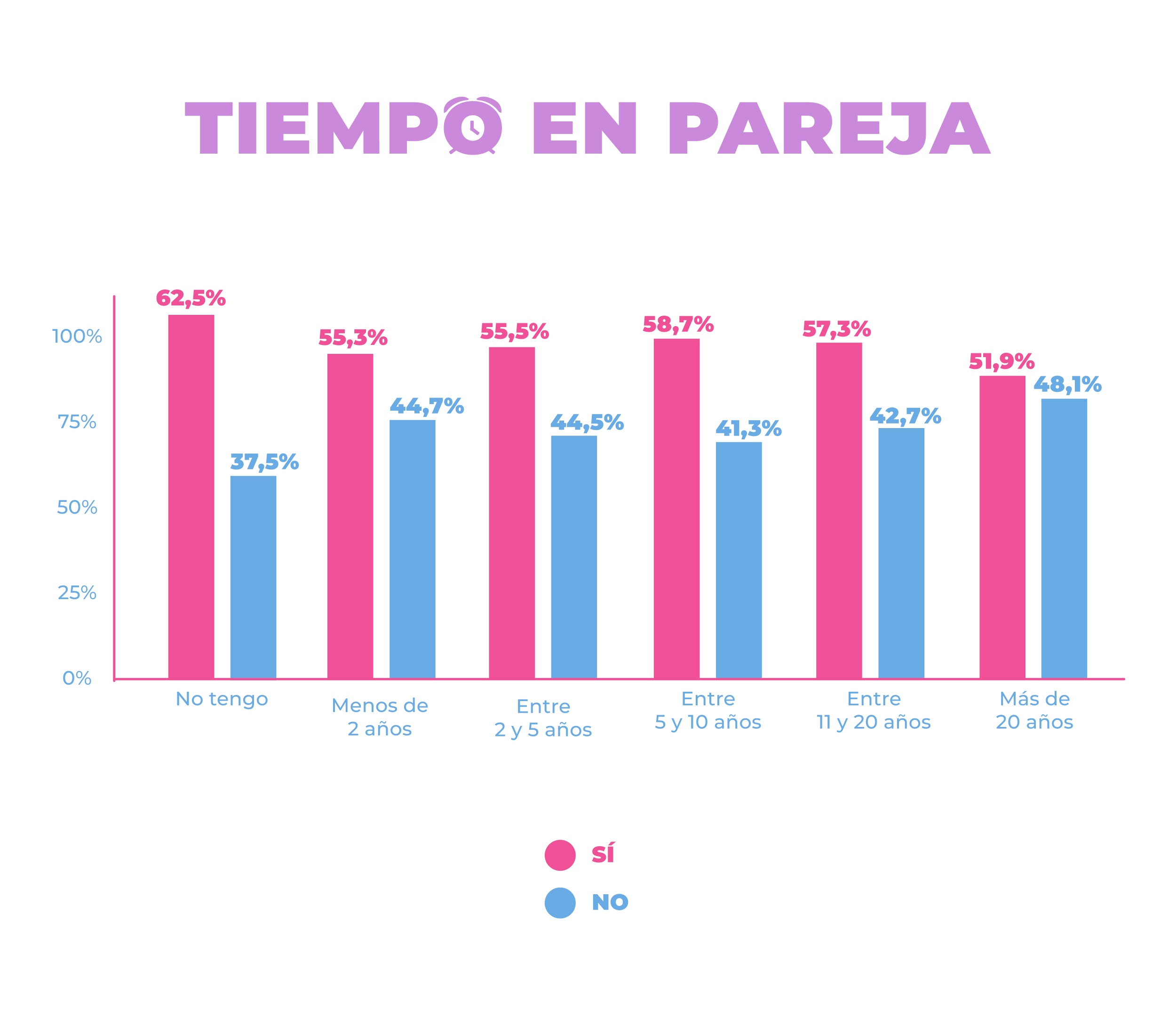 Creen que en San Valentín se tiene más sexo-Tiempo en pareja